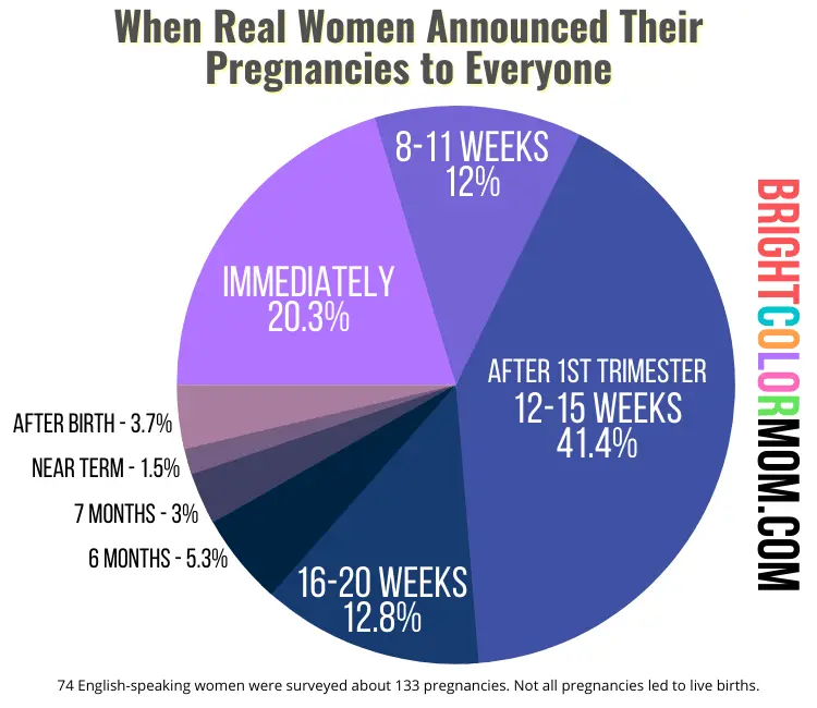 pie chart showing when surveyed woman announced each of their pregnancies by gestation period