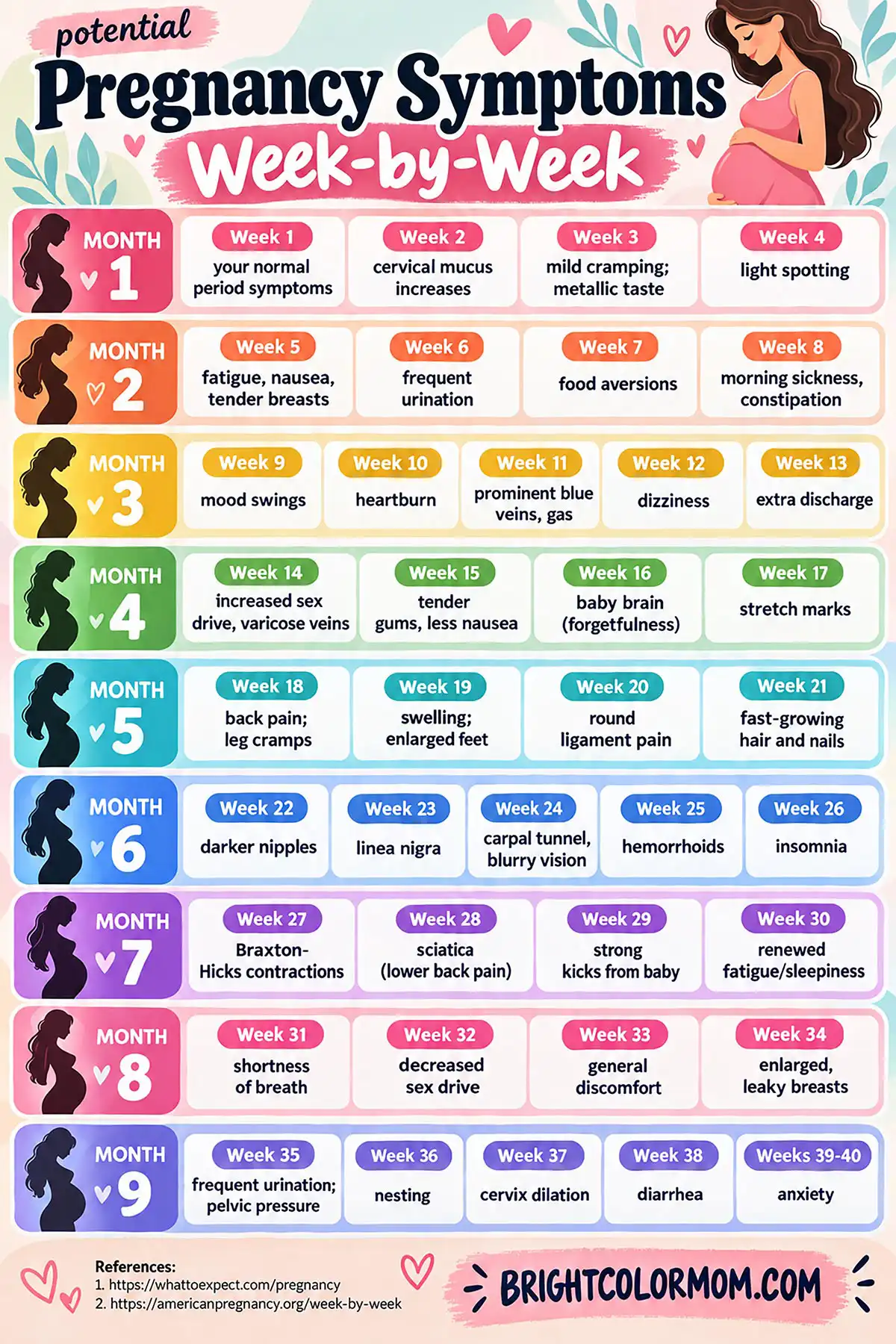 Colorful pregnancy symptoms week-by-week chart showing common first, second, and third trimester symptoms from weeks 1 through 40.
